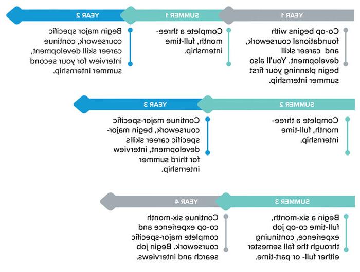 图:第一年:合作社从基础课程和职业技能发展开始. 你也将开始计划你的第一个暑期实习.  暑期1:完成为期三个月的全职实习.  第二年:开始专业的具体课程, 继续发展职业技能, 第二次暑期实习面试.  暑期二:完成为期三个月的全职实习.  第三年:继续专业相关课程, 开始特定专业的职业技能发展, 第三次暑期实习面试